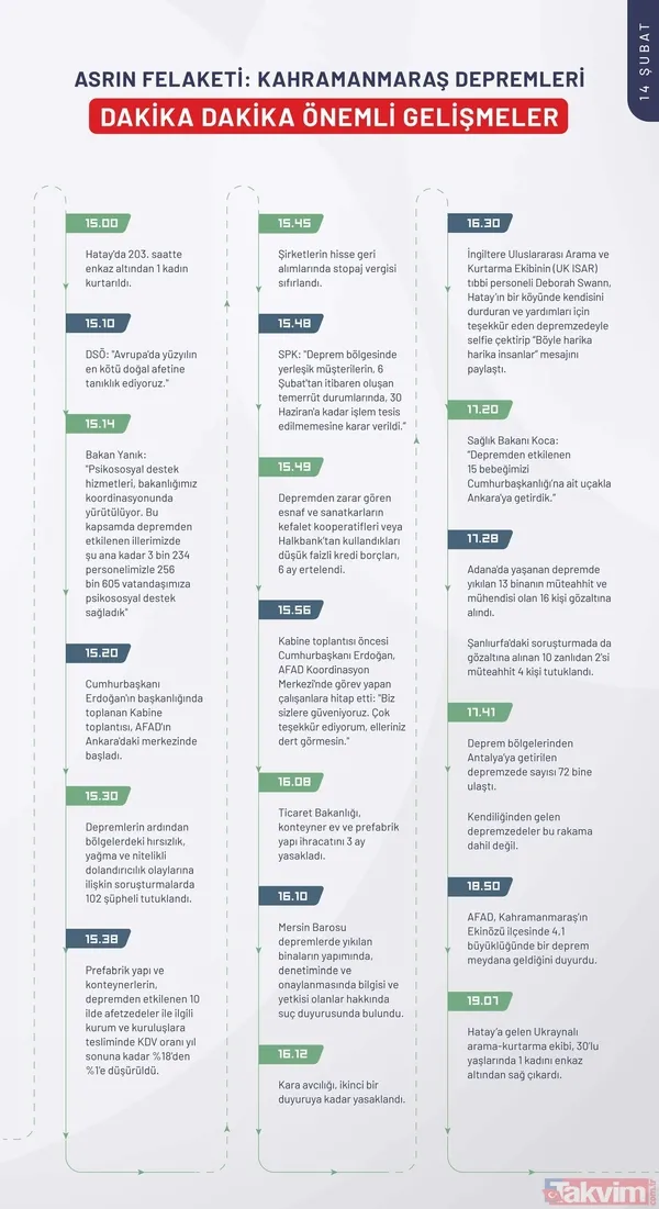 Kahramanmaraş depreminin ilk 240 saatinde neler yaşandı? İşte depremin kronolojisi - 40