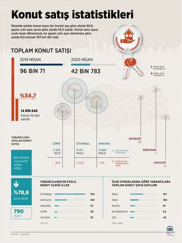 ilk-4-ayda-rekor-buyume-tuik-o-veriyi-acikladi-2020-nisan-ayi-konut-satis-istatistikleri-1589534114668.jpg