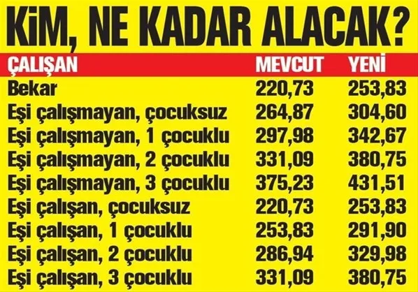 Yüzde 15'lik zam müjdesi yapıldı! Milyonlarca çalışana iyi haber! O ücretler artıyor-2