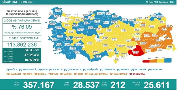 son-dakika-saglik-bakanligi-16-ekim-2021-koronavirus-vaka-ve-vefat-tablosunu-duyurdu-iste-son-durum-1634401723481.jpeg Son dakika: Sağlık Bakanlığı 16 Ekim 2021 koronavirüs vaka ve vefat tablosunu duyurdu! İşte son durum-2