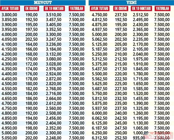 Emekli maaşı 7.500 TL olana %4 ek zam yapıldı! Ek 19. maddeye dikkat! 4A-4B'liye maaş tablosu... - 23