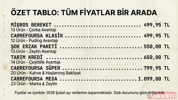 2026 Ramazan kolisi fiyat listesi: Tarım Kredi, BİM, A101, ŞOK ve Migros paket içerikleri - 17