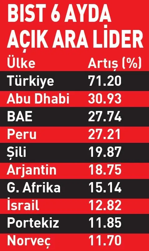 Borsa İstanbul dünyanın en fazla yükselen piyasası! BIST 6 ayda açık ara zirvede-5