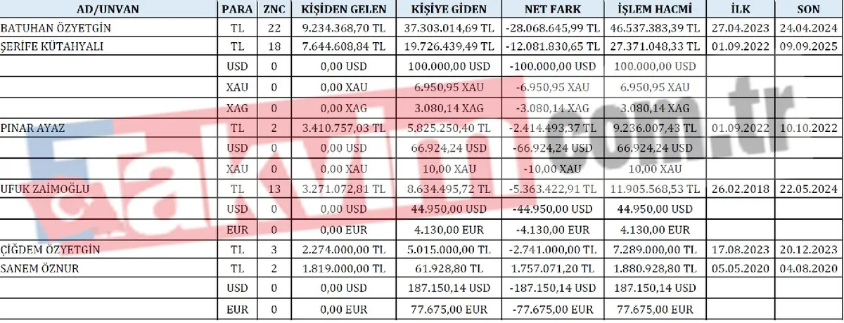 rusvet-bahis-ve-kara-para-sarmali-cozuldu-rasim-ozan-kutahyalidan-milyonluk-masak-raporlarina-ayni-cevap-bilmi-1779025193827.jpeg Rasim Ozan Kütahyalı'nın 244 sayfalık ifadesi: 35 milyon liralık para trafiğine 'tanımıyorum bilmiyorum' savunması-5