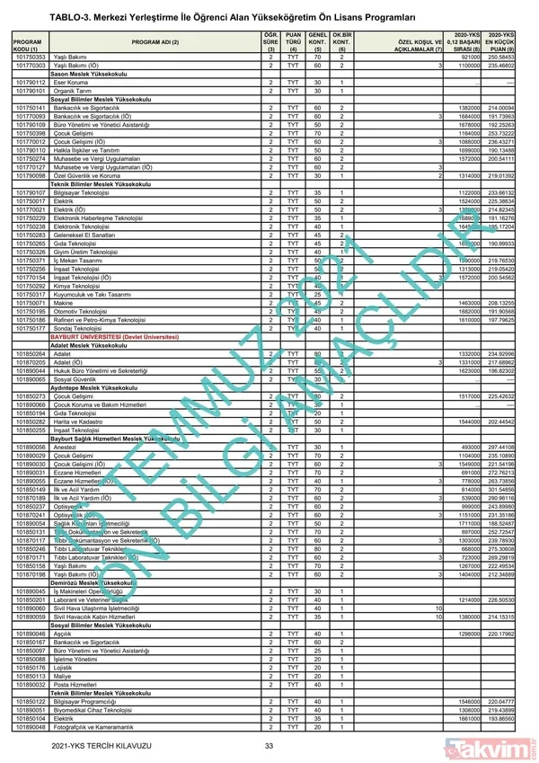 ÖSYM YKS üniversite başarı sıralaması kontenjanları kılavuzu! YKS 2021 2 ve 4 yıllık üniversite tavan-taban puanları! - 18