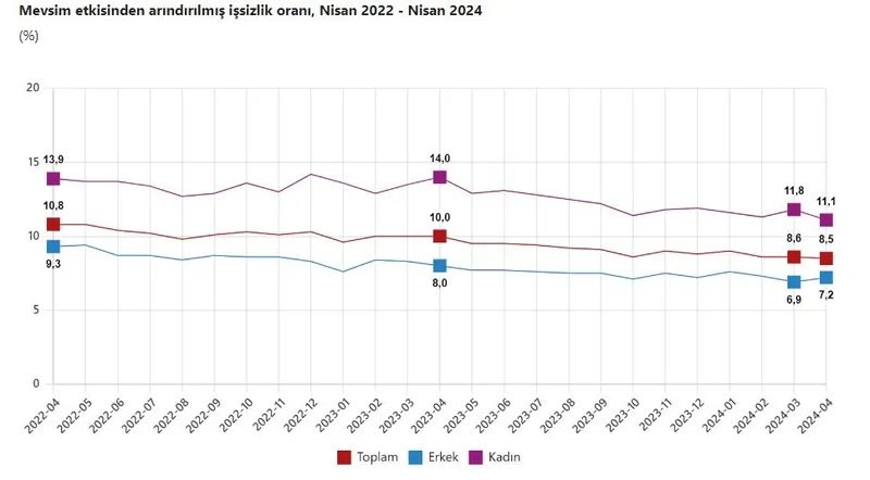 İşsizlik düşüyor: TÜİK nisan ayı verilerini açıkladı | 11 yılın en düşüğü!-4