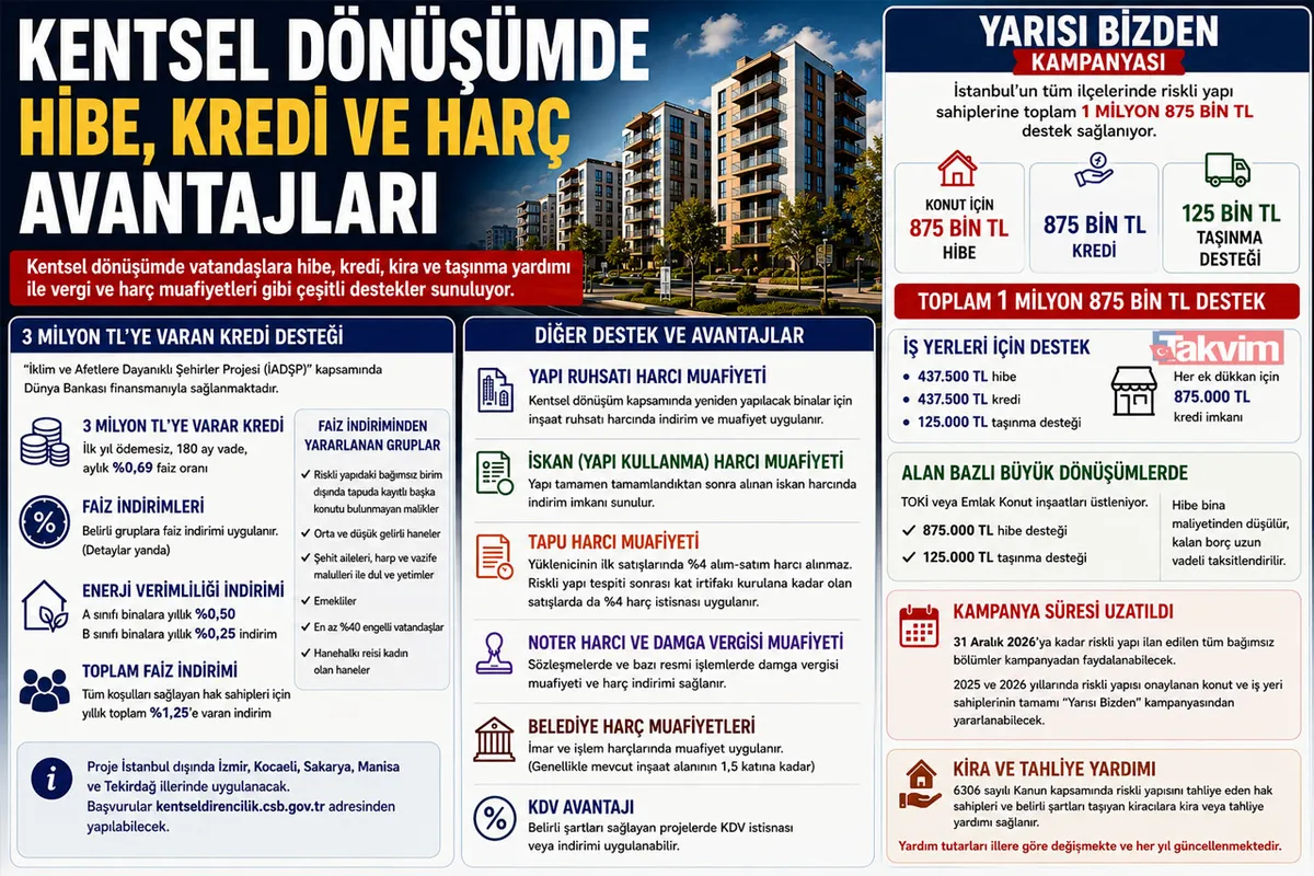 1786958229663.jpg Yarısı Bizden Kampanyası 81 ile yayılıyor: 1 milyon 875 bin TL destek ve 3 milyon TL'ye kadar dönüşüm kredisi-5