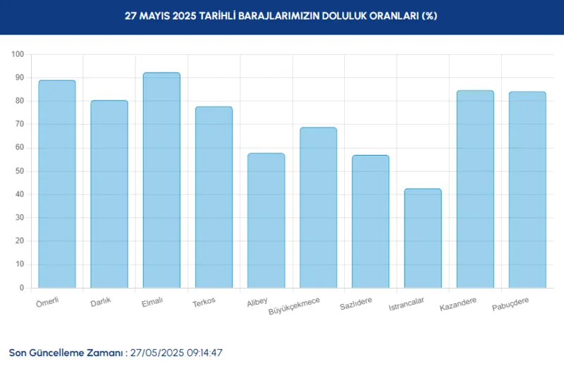 hafta-sonu-bereket-yagdi-27-mayis-iski-baraj-doluluk-oranlari-yuzde-kac-oldu-1748330726985.png (İSKİ)