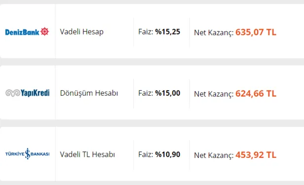 1615380033249.png Bankada parası olanlara müjdeli haber! Faiz oranları rekora uçtu! 50.000 TL birikimi olan 32 günlük faizle kaç TL kazanır?-5