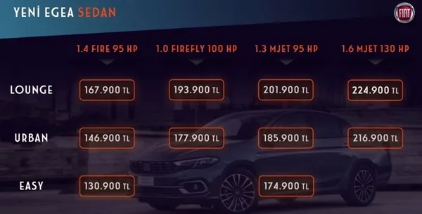yeni-fiat-egea-fiyati-ne-kadar-oldu-2021-ocak-fiat-sifir-arac-fiyatlari-ne-kadar-yeni-fiat-egea-doblo-panda-500-l-fiyatlari-1610105074993.jpg