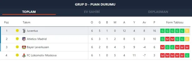 Şampiyonlar Liginde bir üst tura yükselen takımlar belli oldu-3