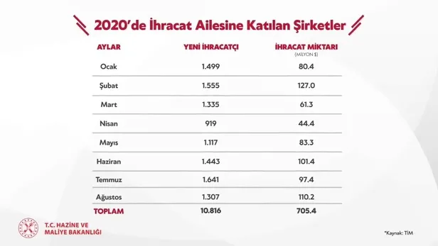 Son dakika: Hazine ve Maliye Bakanı Berat Albayrak: 10 bin 816 ihracatçımız, 1 milyar dolara yaklaşan hacim oluşturdu-1