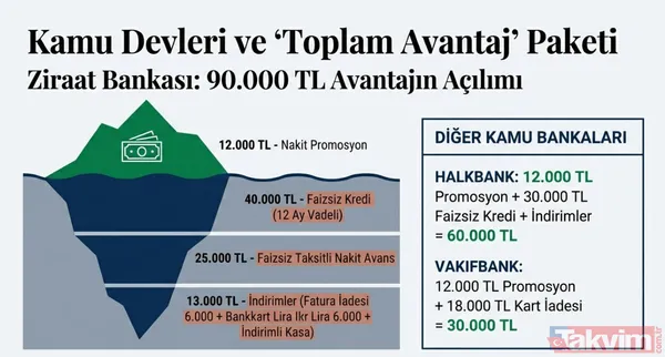 Emekliye ek ödüllü 90 bin TL promosyon: 15 banka SSK, Bağ-Kur'lu için avantaj paketlerini listeledi - 3