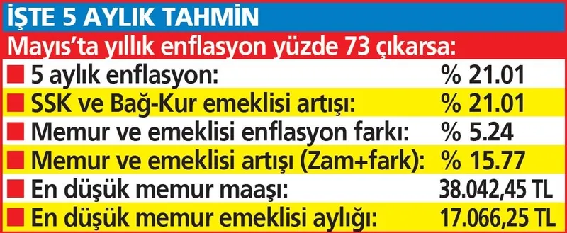 ssk-emekli-sandigi-bagkur-emeklisine-hasi-verildi-10025-11300-12315-tl-maas-donemi-bitiyor-21-22-24-zamla-en-d-1709969497189.jpeg 10025 11300 12315 TL maaş dönemi sona erdi! SSK Emekli Sandığı BAĞKUR emeklisine müjdenin hası verildi! %21-22-24 zamla en düşük maaş...-2