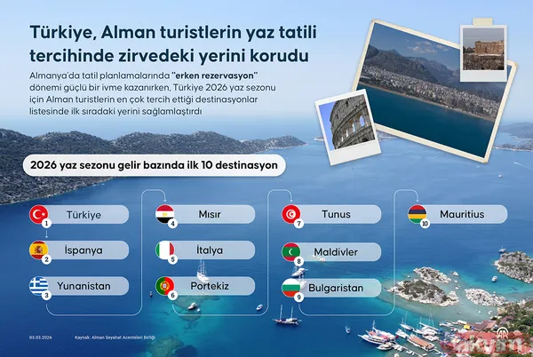 O ülkeden Türkiye’ye turist akını! 2026 yaz sezonu için en çok tercih edilen 10 ülke - 2