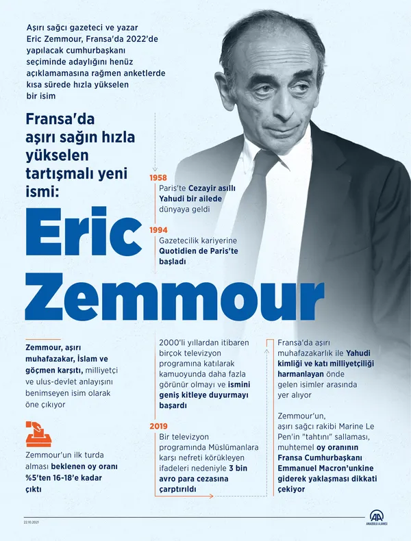 son-dakika-fransada-cumhurbaskani-adayi-eric-zemmour-canli-yayinda-basortusune-saldirdi-kadinin-secmenin-basini-actirdi-1635165280289.jpg SON DAKİKA: Fransa'da cumhurbaşkanı adayı Eric Zemmour canlı yayında başörtüsüne saldırdı! Kadının seçmenin başını açtırdı-7