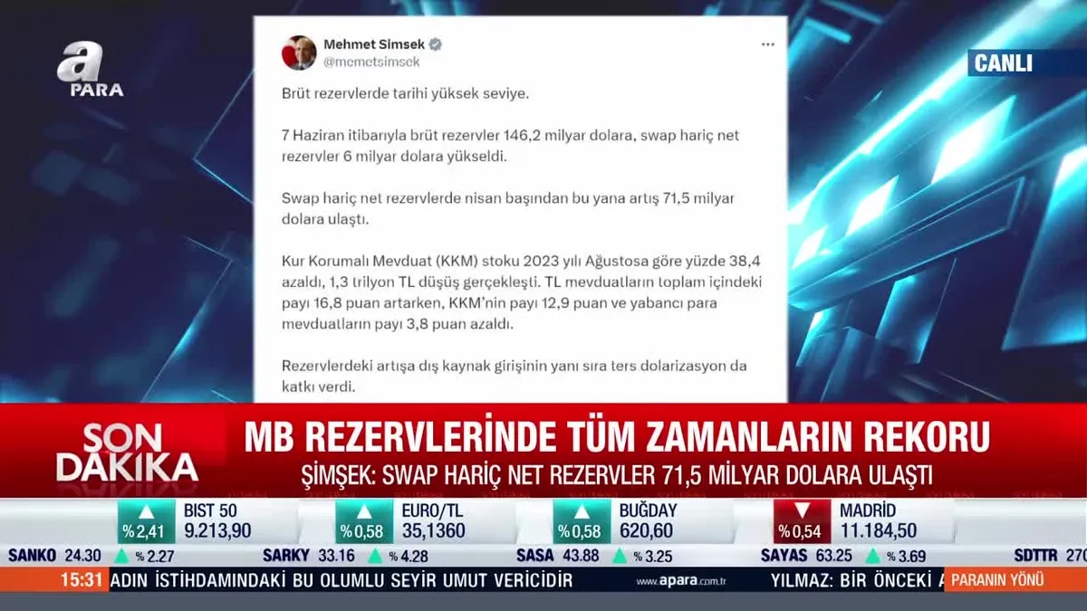 Merkez Bankası rezervlerinde yeni rekor!