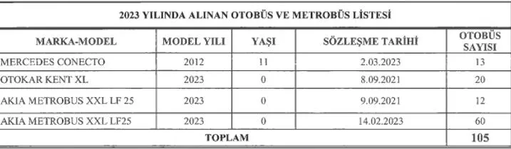 CHP'li İBB'nin İstanbul'daki toplu ulaşım rezaleti! Yandaşa ihale vatandaşa çile: İETT gelirinden fazla harcama yaptı-14