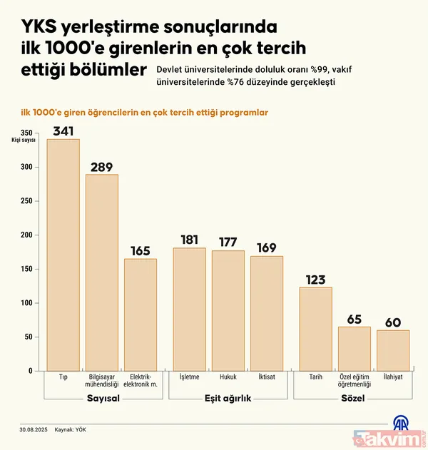 İlk 1000'de Tercih Edilen Bölümler Neler? Özvar, farklı puan türlerinde ilk 1000'e giren adayların tercihlerini şöyle açıkladı: Sayısal Puan Türünde: 341...