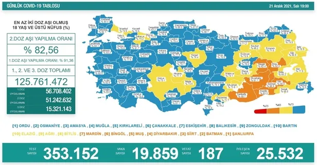 son-dakika-saglik-bakanligi-21-aralik-2021-koronavirus-vaka-vefa-ve-asi-tablosunu-duyurdu-1640109104234.jpeg SON DAKİKA: Sağlık Bakanlığı 22 Aralık 2021 koronavirüs vaka, vefa ve aşı tablosunu duyurdu-3
