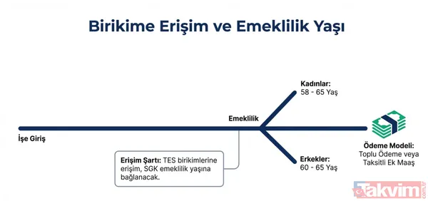 Emekliye memura ikinci maaş modeli: TES ile 10 yılda 309 bin TL ek gelir sağlanacak - 10