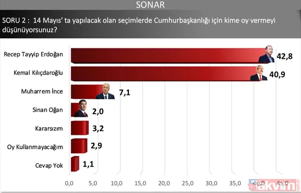 İşte son seçim anketleri... CHP'yi gazlayan isim bile 'Erdoğan' dedi! Kim ne kadar oy alıyor? - 14