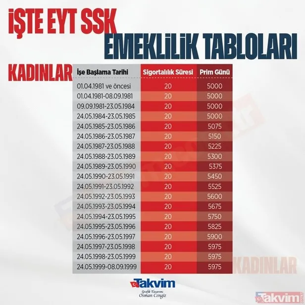 1992-1993-sigorta-girisliler-icin-eyt-prim-gun-sarti-ne-1992-girisli-erkek-ve-1993-girisli-kadin-ne-zaman-emek-1675147115005.jpg 1992-1993 sigorta girişliler için EYT prim gün şartı ne? 1992 girişli erkek ve 1993 girişli kadın ne zaman emekli olur? SSK, Bağkur...-2