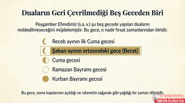 Ramazan-ı Şerif öncesi en önemli gece Berat: Bu mübarek gün nasıl ihya edilmeli? Okunacak dua ve zikirler - 4