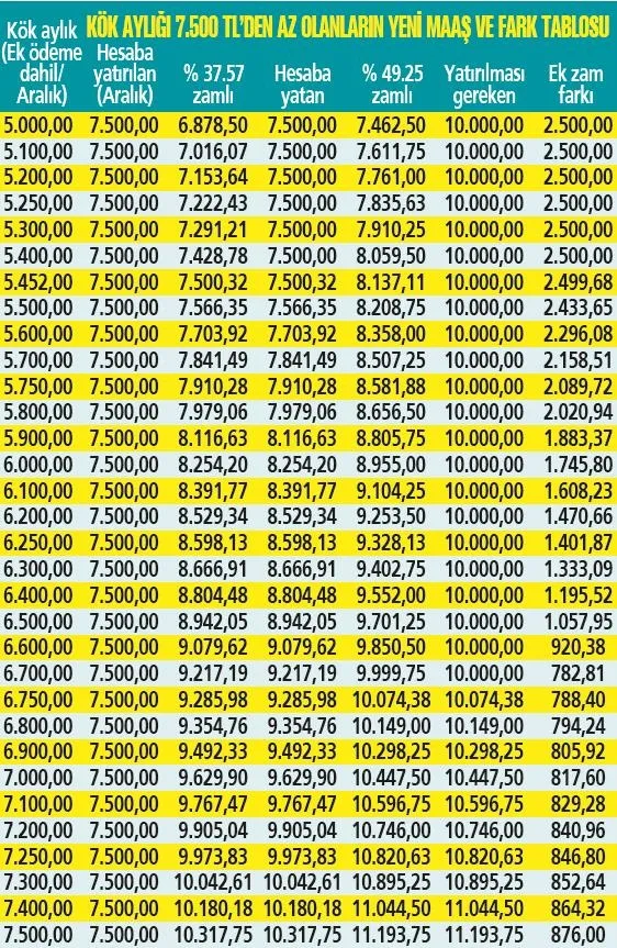 7.500 TL alana yeni maaş hesabı! Temmuz'da ne değişecek? Ek zam farkı nasıl hesaplanacak?-8