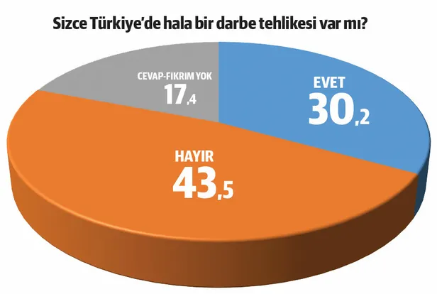 15 Temmuz anketinde çarpıcı sonuçlar: Sokağa çıkar vatanı koruruz-1