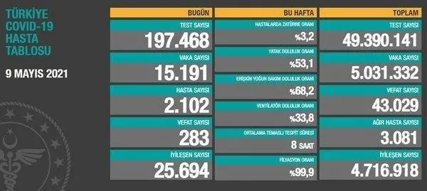 saglik-bakanligi-11-mayis-2021-koronavirus-vaka-ve-vefat-tablosunu-paylasti-kovid-19-son-durum-1620747373078.jpeg