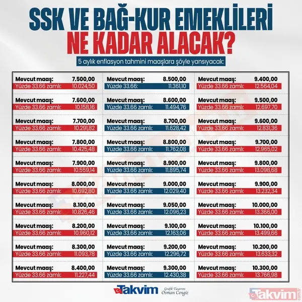 En düşük emekli maaşı alan SGK-SSK, Bağkur'luya %45 enflasyon farkı oluştu! Emekliye %20'lik Refah Payı zammı çıktı! 2.750 TL seyyanen zam dahil... - 20