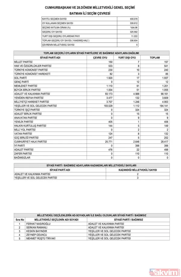 Resmi Gazete'de yayımlandı! İL İL MİLLETVEKİLİ SAYISI | AK Parti, MHP, İYİ, CHP, HÜDAPAR seçilen MİLLETVEKİLLERİ İSİM LİSTESİ! 28. dönem 81 İL 600 fotoğraflı MİLLETVEKİLİ TABLOSU! - 24