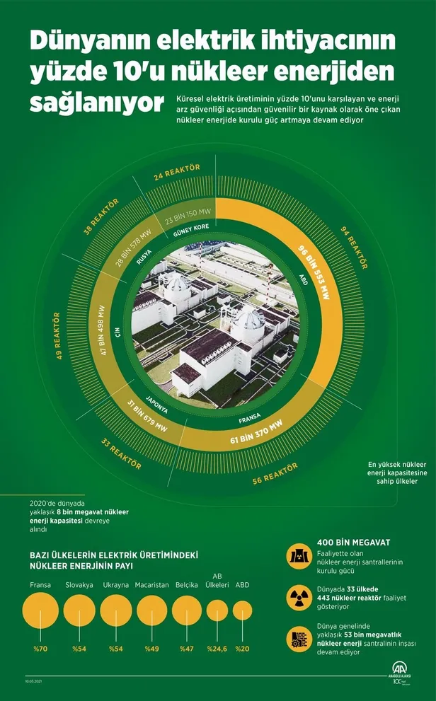 dikkat-ceken-veriler-dunyada-elektrik-ihtiyacinin-yuzde-10u-nukleer-enerjiden-saglaniyor-1615395579030.jpeg Nükleer enerji gerçeği! Dünya elektrik ihtiyacının yüzde 10'unu nükleer enerjiden temin ediyor - 2