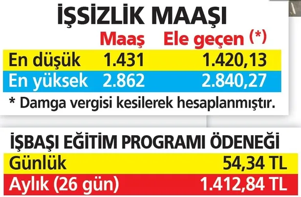 issize-cift-maas-1420-2840-tl-maas-1412-tl-kurs-odenegi-1627851965927.jpeg İşsize iki maaş birden! 2.840 TL'ye kadar maaş, 1.412 TL kurs ödeneği veriliyor - 5