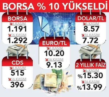 SON DAKİKA: Başkan Erdoğan'ın açıklamaları sonrası rekor seviyelere ulaştı: 1 haftada 500 milyarlık katkı-3