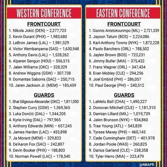 alperen-sengunun-nba-all-star-icin-siralamasi-belli-oldu-1736456781832.jpeg Alperen Şengün'ün NBA All-Star sıralaması (NBA Listesi)