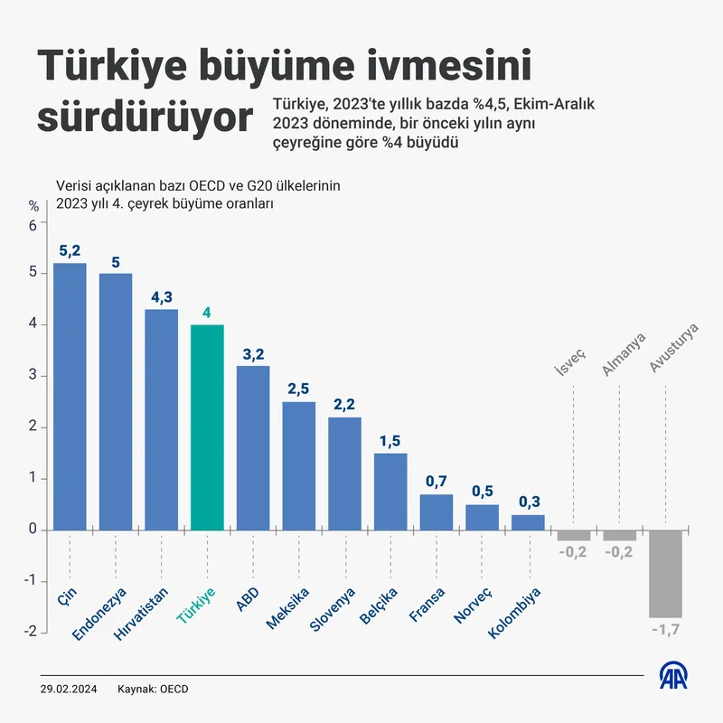 TÜİK açıkladı! Türkiye ekonomisi 2023'te büyüdü | Hazine ve Maliye Bakanı Mehmet Şimşek'ten ilk açıklama | OECD ve G-20'ye damga-9