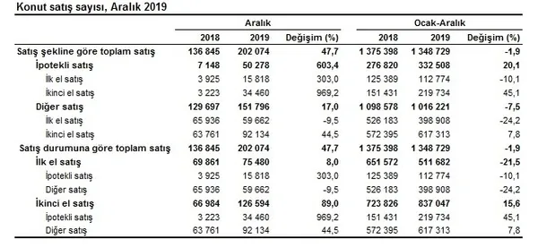 1579072256700.jpg 2019 Aralık ayı konut satış rakamları belli oldu-2