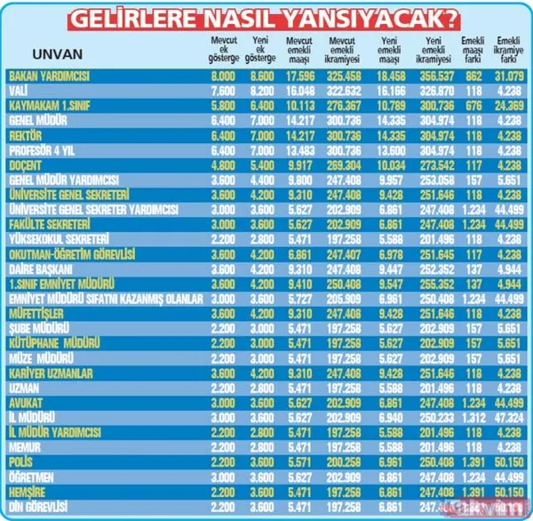 Ek göstergesi olmayanlara 600 puan jesti! Bu tarihte emekli olanlar yüksek ikramiye alacak! 2'li zam! Ortaokul, lise, 2 yıllık mezunlar... - 17