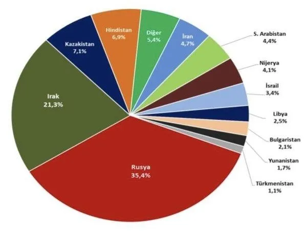 kilicdaroglunun-turkiye-enerji-alaninda-rusyaya-60-70-yalani-grafiklerle-bozguna-ugratildi-iste-gercek-1645735194144.jpeg Kılıçdaroğlu'nun 'Türkiye enerji alanında Rusya’ya %60-%70' yalanı grafiklerle bozguna uğratıldı! İşte gerçek...-8