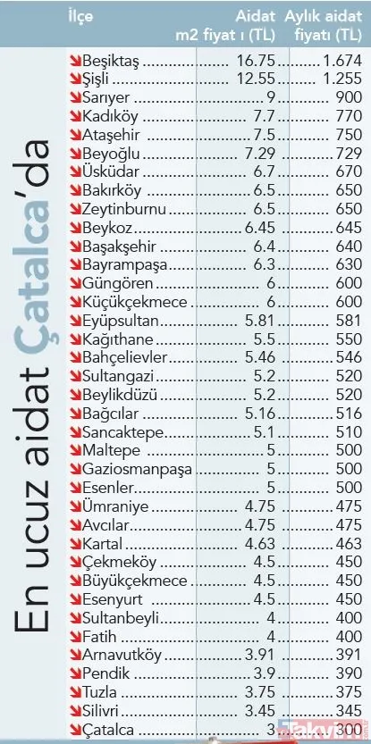 Aidat fiyatları en yüksek ilçe Beşiktaş! İstanbul'da hangi ilçede kaç lira aidat ödeniyor? - 21