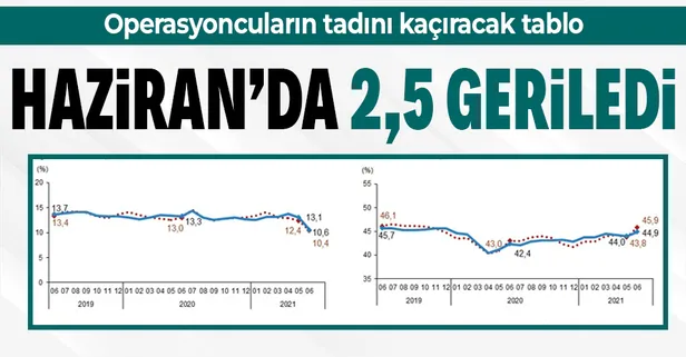 İşsizlik oranı haziranda bir önceki aya göre 2,5 puan azaldı