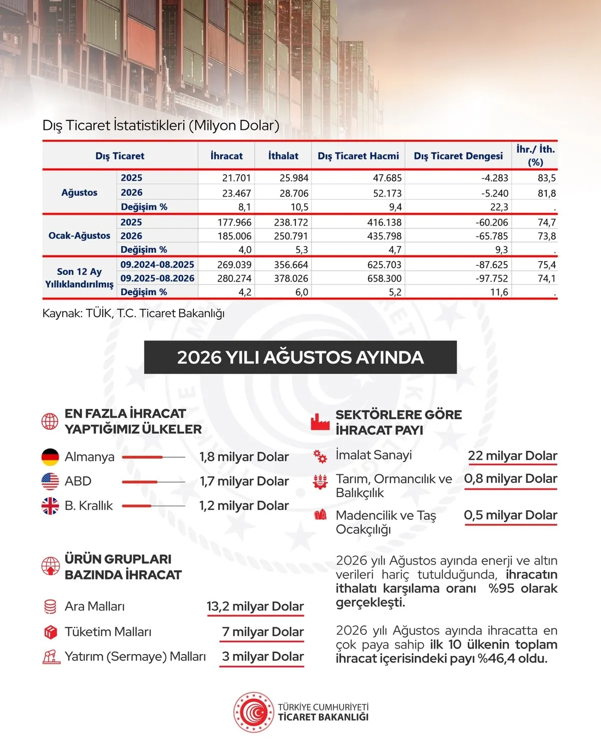 Bakan Ömer Bolat açıkladı: İhracat ağustosta yüzde 8,1 artarak 23,5 milyar dolara çıktı-4