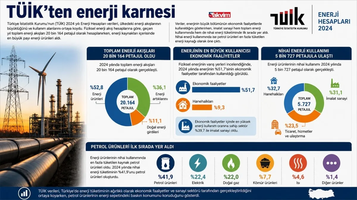 tuikten-enerji-karnesi-turkiyede-en-cok-hangi-kaynak-tuketildi-1781085013644.jpg TÜİK'ten enerji karnesi: Türkiye'de en çok hangi kaynak tüketildi?-2