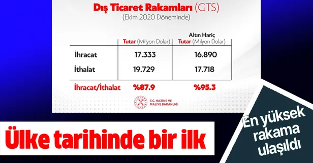 Son dakika: Hazine ve Maliye Bakanı Berat Albayrak: Ülke tarihimizdeki en yüksek aylık ihracat rakamına ulaştık