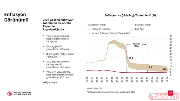 SON DAKİKA: Türkiye Cumhuriyet Merkez Bankası 2022 yılı enflasyon tahmini açıkladı! Yüzde 23,2 - 26