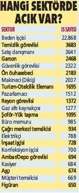 93 bin personel aranıyor: İşte açık olan sektörler-5