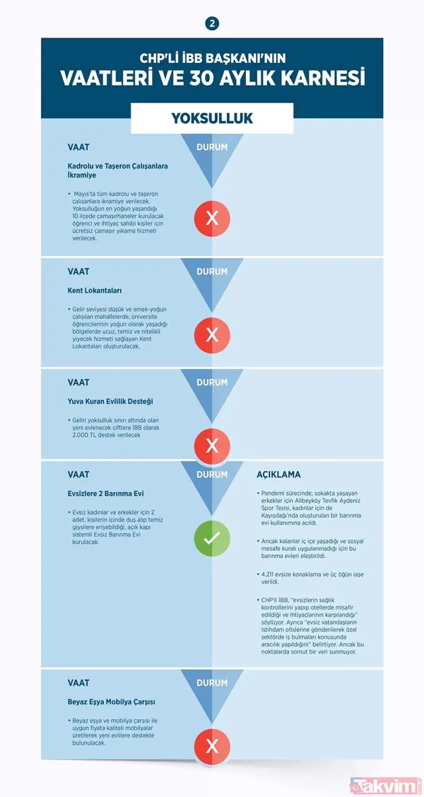 CHP'li Ekrem İmamoğlu belediyecilikte sınıfta kaldı! İşte İBB'nin 30 aylık başarısızlık karnesi - 32