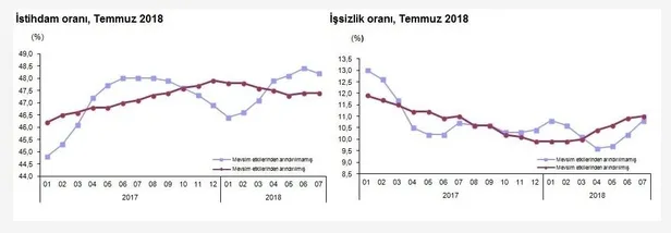 Son dakika: İşsizlik rakamları açıklandı-2